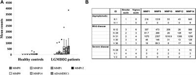 Transcriptomic Evidence of the Immune Response Activation in Individuals With Limb Girdle Muscular Dystrophy Dominant 2 (LGMDD2) Contributes to Resistance to HIV-1 Infection